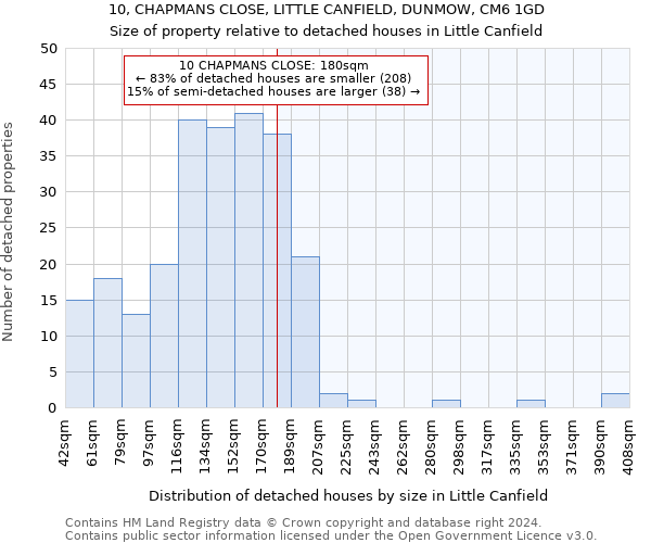 10, CHAPMANS CLOSE, LITTLE CANFIELD, DUNMOW, CM6 1GD: Size of property relative to detached houses in Little Canfield