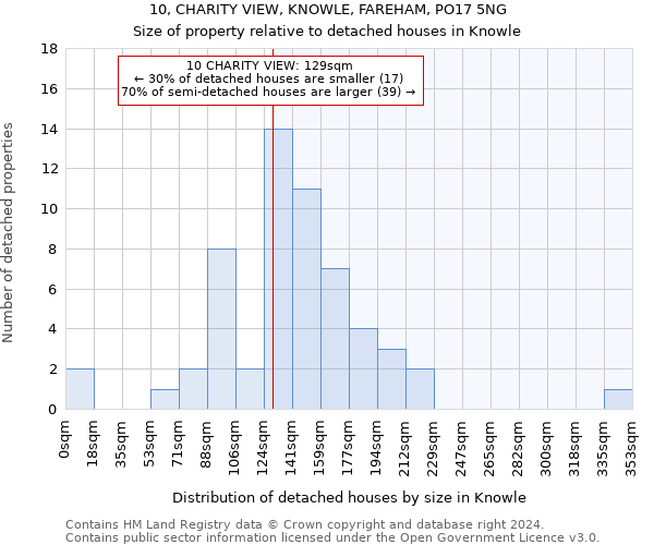 10, CHARITY VIEW, KNOWLE, FAREHAM, PO17 5NG: Size of property relative to detached houses in Knowle