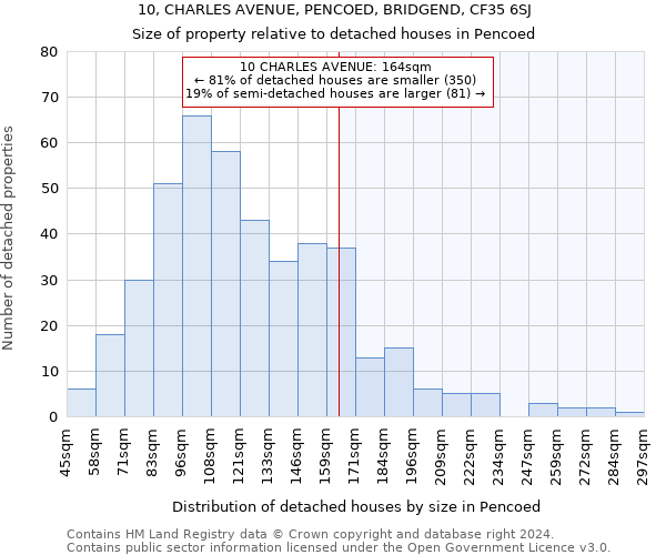 10, CHARLES AVENUE, PENCOED, BRIDGEND, CF35 6SJ: Size of property relative to detached houses in Pencoed