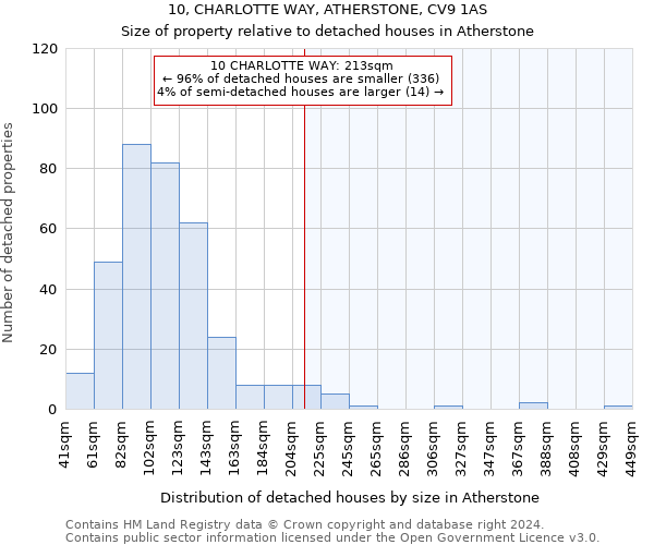 10, CHARLOTTE WAY, ATHERSTONE, CV9 1AS: Size of property relative to detached houses in Atherstone
