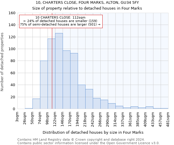 10, CHARTERS CLOSE, FOUR MARKS, ALTON, GU34 5FY: Size of property relative to detached houses in Four Marks