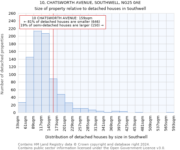 10, CHATSWORTH AVENUE, SOUTHWELL, NG25 0AE: Size of property relative to detached houses in Southwell