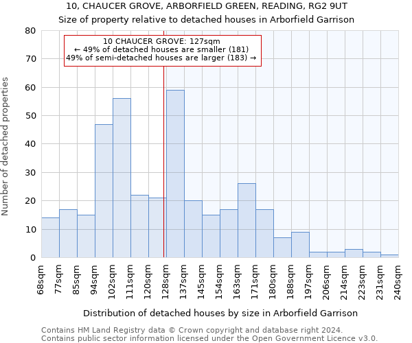10, CHAUCER GROVE, ARBORFIELD GREEN, READING, RG2 9UT: Size of property relative to detached houses in Arborfield Garrison