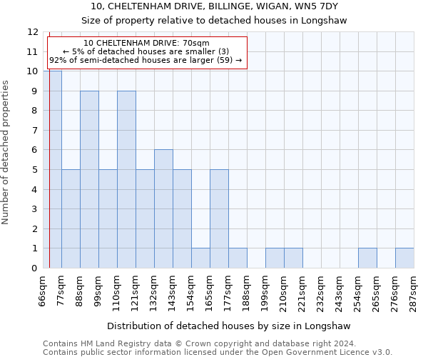 10, CHELTENHAM DRIVE, BILLINGE, WIGAN, WN5 7DY: Size of property relative to detached houses in Longshaw