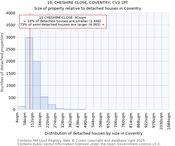 10, CHESHIRE CLOSE, COVENTRY, CV3 1PT: Size of property relative to detached houses in Coventry