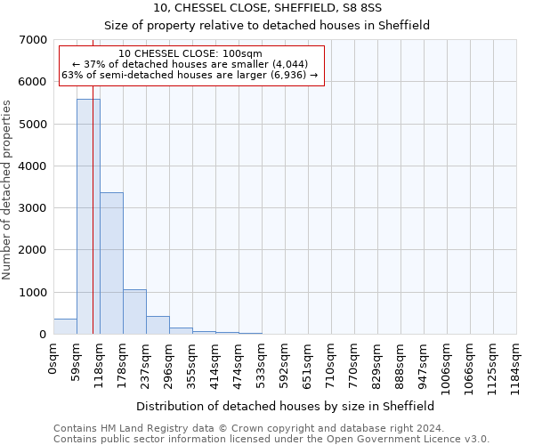 10, CHESSEL CLOSE, SHEFFIELD, S8 8SS: Size of property relative to detached houses in Sheffield