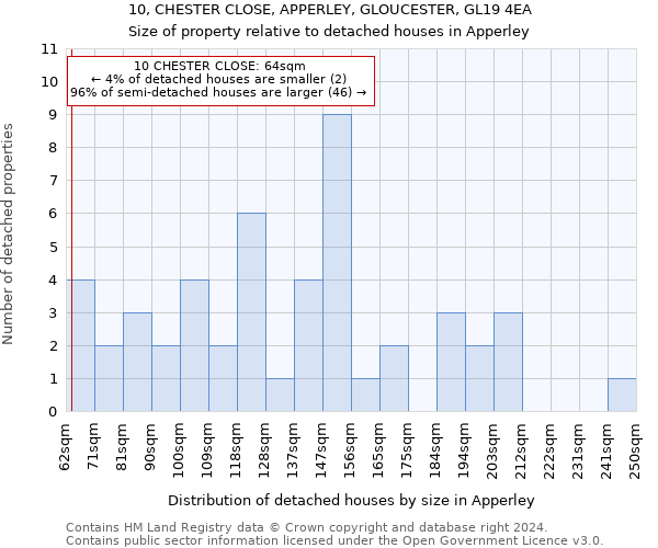 10, CHESTER CLOSE, APPERLEY, GLOUCESTER, GL19 4EA: Size of property relative to detached houses in Apperley