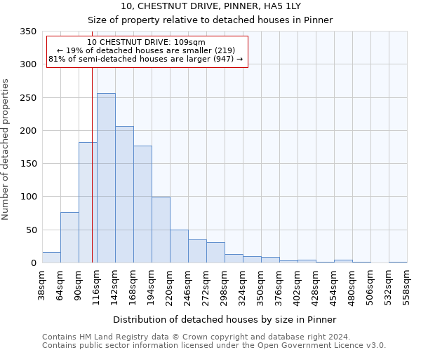 10, CHESTNUT DRIVE, PINNER, HA5 1LY: Size of property relative to detached houses in Pinner