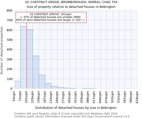 10, CHESTNUT GROVE, BROMBOROUGH, WIRRAL, CH62 7AX: Size of property relative to detached houses in Bebington