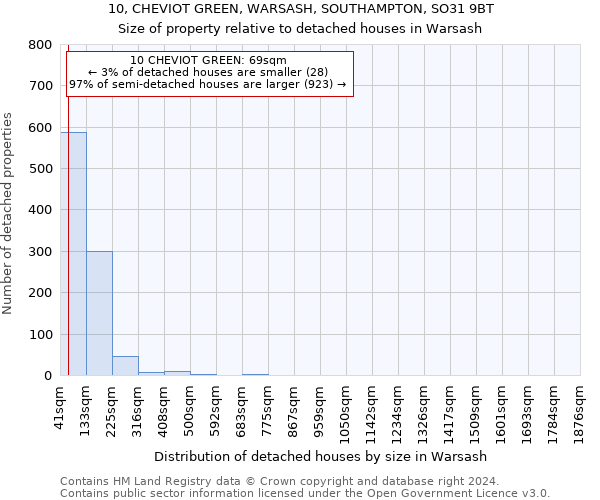 10, CHEVIOT GREEN, WARSASH, SOUTHAMPTON, SO31 9BT: Size of property relative to detached houses in Warsash