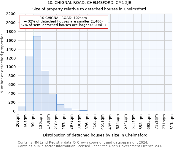 10, CHIGNAL ROAD, CHELMSFORD, CM1 2JB: Size of property relative to detached houses in Chelmsford
