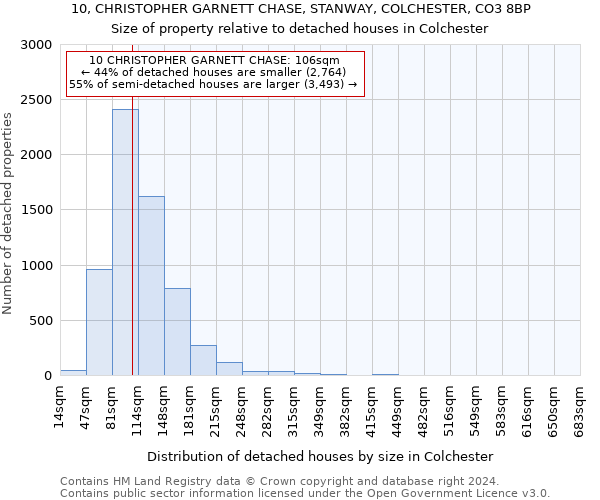 10, CHRISTOPHER GARNETT CHASE, STANWAY, COLCHESTER, CO3 8BP: Size of property relative to detached houses in Colchester