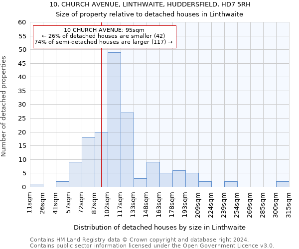 10, CHURCH AVENUE, LINTHWAITE, HUDDERSFIELD, HD7 5RH: Size of property relative to detached houses in Linthwaite