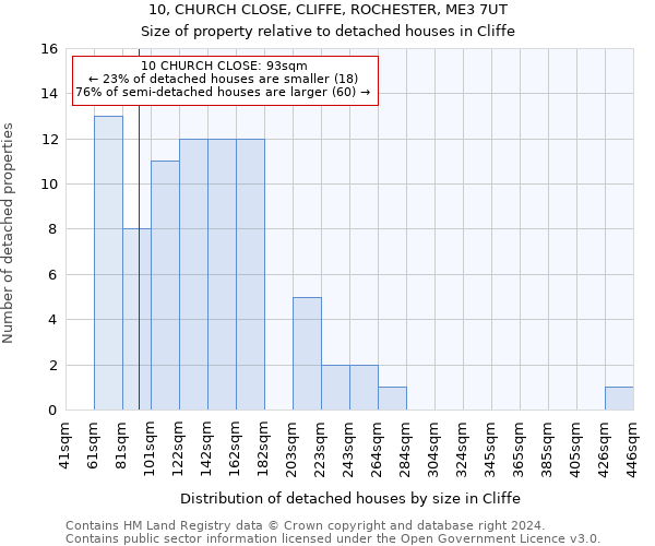 10, CHURCH CLOSE, CLIFFE, ROCHESTER, ME3 7UT: Size of property relative to detached houses in Cliffe