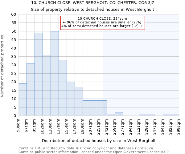 10, CHURCH CLOSE, WEST BERGHOLT, COLCHESTER, CO6 3JZ: Size of property relative to detached houses in West Bergholt