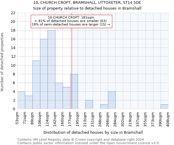 10, CHURCH CROFT, BRAMSHALL, UTTOXETER, ST14 5DE: Size of property relative to detached houses in Bramshall
