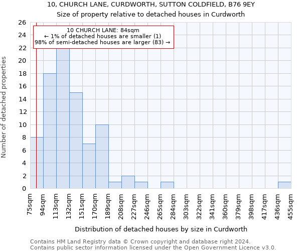 10, CHURCH LANE, CURDWORTH, SUTTON COLDFIELD, B76 9EY: Size of property relative to detached houses in Curdworth