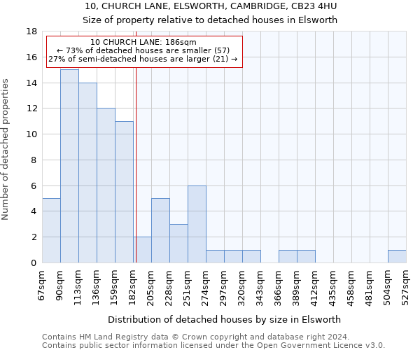 10, CHURCH LANE, ELSWORTH, CAMBRIDGE, CB23 4HU: Size of property relative to detached houses in Elsworth