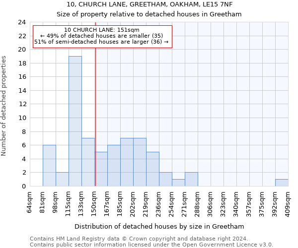 10, CHURCH LANE, GREETHAM, OAKHAM, LE15 7NF: Size of property relative to detached houses in Greetham