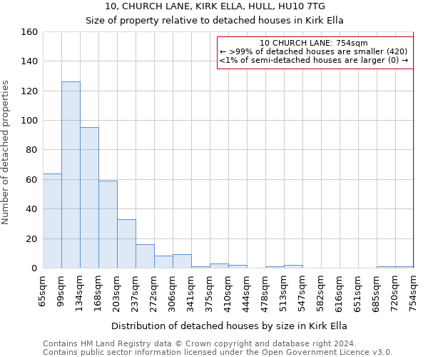 10, CHURCH LANE, KIRK ELLA, HULL, HU10 7TG: Size of property relative to detached houses in Kirk Ella