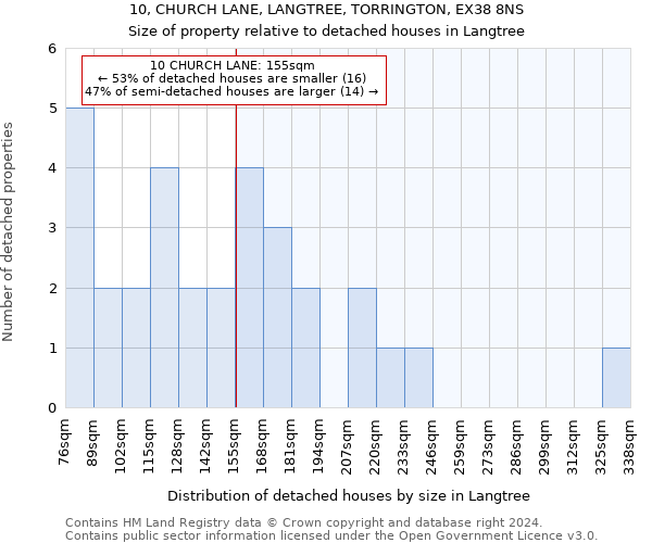 10, CHURCH LANE, LANGTREE, TORRINGTON, EX38 8NS: Size of property relative to detached houses in Langtree