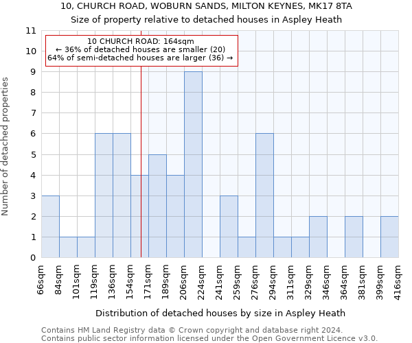 10, CHURCH ROAD, WOBURN SANDS, MILTON KEYNES, MK17 8TA: Size of property relative to detached houses in Aspley Heath