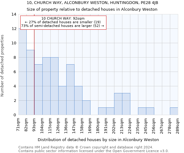 10, CHURCH WAY, ALCONBURY WESTON, HUNTINGDON, PE28 4JB: Size of property relative to detached houses in Alconbury Weston