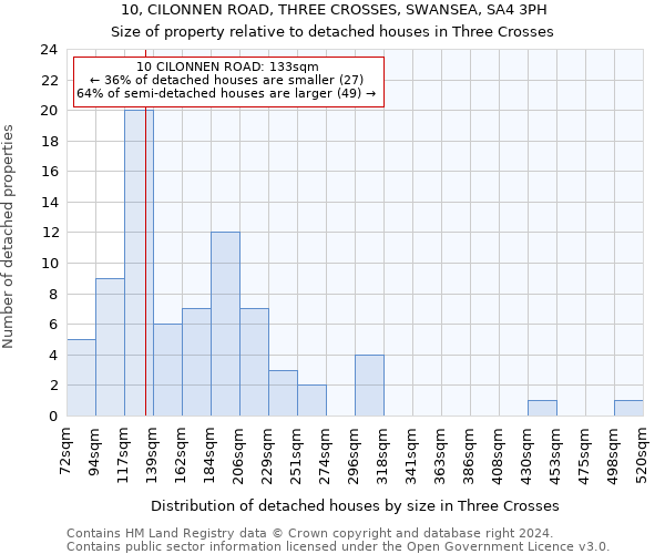 10, CILONNEN ROAD, THREE CROSSES, SWANSEA, SA4 3PH: Size of property relative to detached houses in Three Crosses