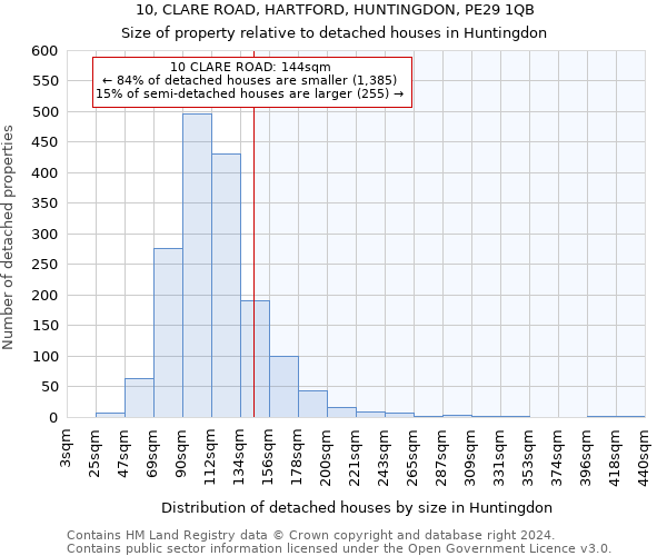 10, CLARE ROAD, HARTFORD, HUNTINGDON, PE29 1QB: Size of property relative to detached houses in Huntingdon