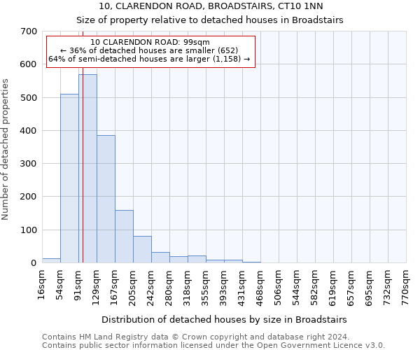 10, CLARENDON ROAD, BROADSTAIRS, CT10 1NN: Size of property relative to detached houses in Broadstairs