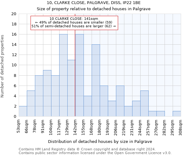 10, CLARKE CLOSE, PALGRAVE, DISS, IP22 1BE: Size of property relative to detached houses in Palgrave
