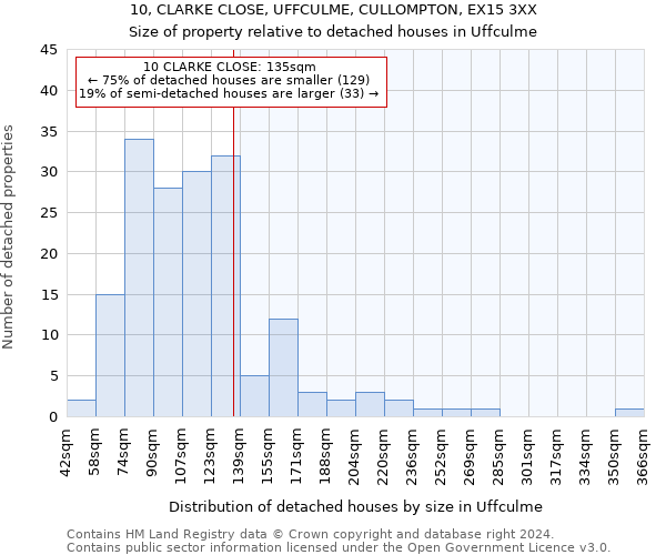 10, CLARKE CLOSE, UFFCULME, CULLOMPTON, EX15 3XX: Size of property relative to detached houses in Uffculme