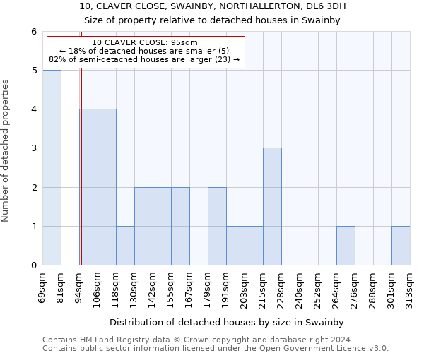 10, CLAVER CLOSE, SWAINBY, NORTHALLERTON, DL6 3DH: Size of property relative to detached houses in Swainby