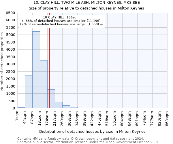 10, CLAY HILL, TWO MILE ASH, MILTON KEYNES, MK8 8BE: Size of property relative to detached houses in Milton Keynes