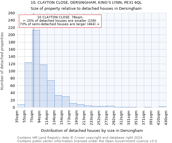 10, CLAYTON CLOSE, DERSINGHAM, KING'S LYNN, PE31 6QL: Size of property relative to detached houses in Dersingham