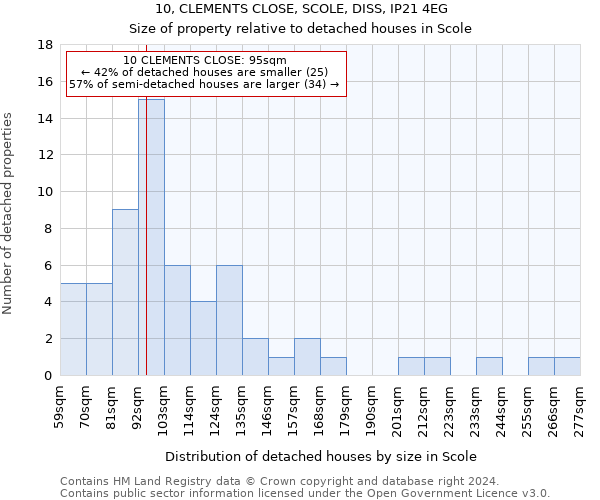 10, CLEMENTS CLOSE, SCOLE, DISS, IP21 4EG: Size of property relative to detached houses in Scole