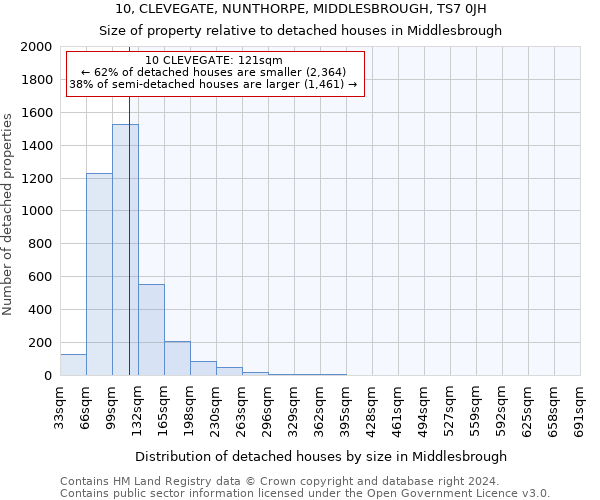 10, CLEVEGATE, NUNTHORPE, MIDDLESBROUGH, TS7 0JH: Size of property relative to detached houses in Middlesbrough