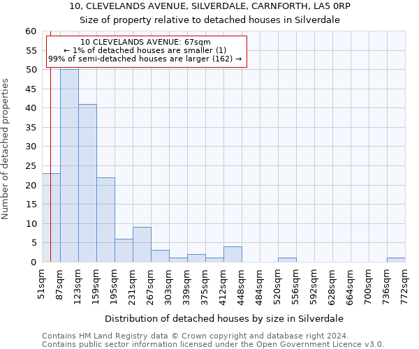 10, CLEVELANDS AVENUE, SILVERDALE, CARNFORTH, LA5 0RP: Size of property relative to detached houses in Silverdale