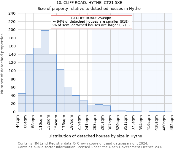 10, CLIFF ROAD, HYTHE, CT21 5XE: Size of property relative to detached houses in Hythe