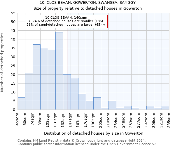 10, CLOS BEVAN, GOWERTON, SWANSEA, SA4 3GY: Size of property relative to detached houses in Gowerton
