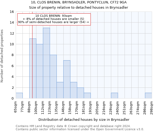 10, CLOS BRENIN, BRYNSADLER, PONTYCLUN, CF72 9GA: Size of property relative to detached houses in Brynsadler