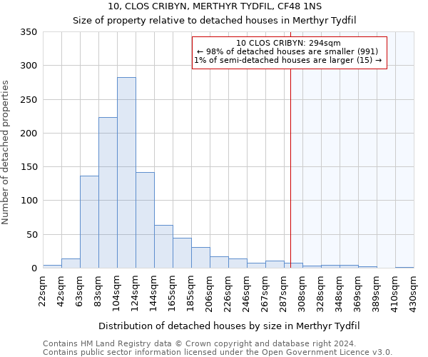 10, CLOS CRIBYN, MERTHYR TYDFIL, CF48 1NS: Size of property relative to detached houses in Merthyr Tydfil