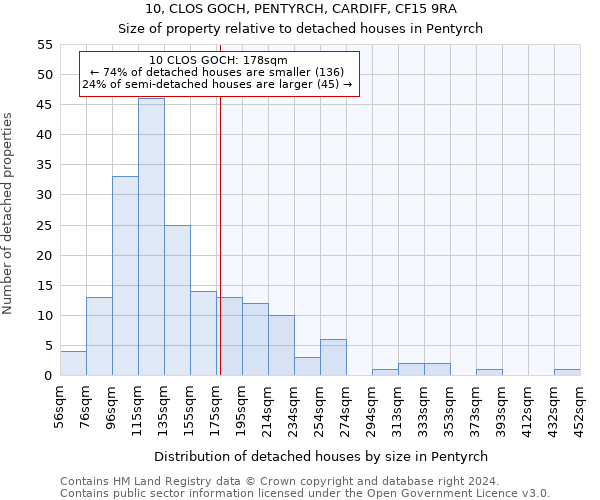 10, CLOS GOCH, PENTYRCH, CARDIFF, CF15 9RA: Size of property relative to detached houses in Pentyrch