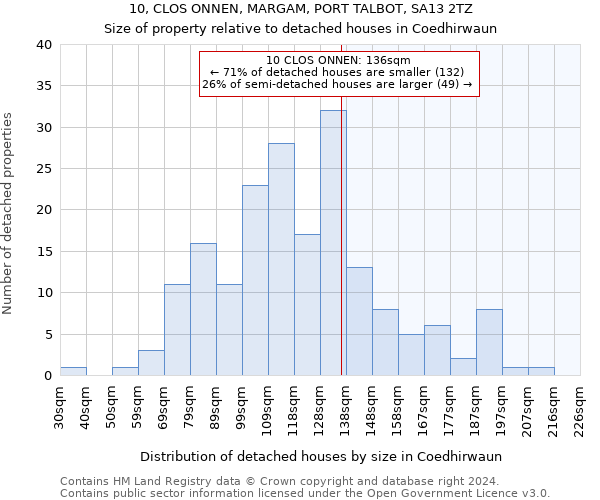 10, CLOS ONNEN, MARGAM, PORT TALBOT, SA13 2TZ: Size of property relative to detached houses in Coedhirwaun