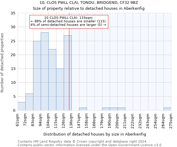 10, CLOS PWLL CLAI, TONDU, BRIDGEND, CF32 9BZ: Size of property relative to detached houses in Aberkenfig