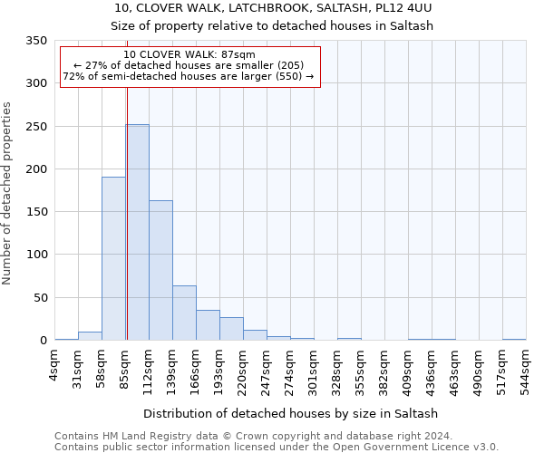 10, CLOVER WALK, LATCHBROOK, SALTASH, PL12 4UU: Size of property relative to detached houses in Saltash