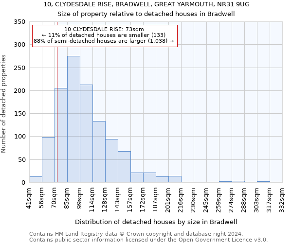 10, CLYDESDALE RISE, BRADWELL, GREAT YARMOUTH, NR31 9UG: Size of property relative to detached houses in Bradwell