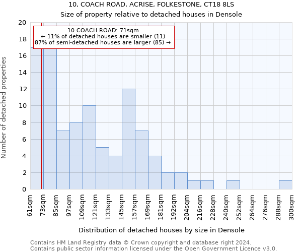 10, COACH ROAD, ACRISE, FOLKESTONE, CT18 8LS: Size of property relative to detached houses in Densole