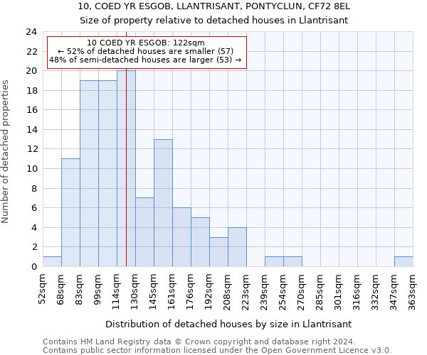 10, COED YR ESGOB, LLANTRISANT, PONTYCLUN, CF72 8EL: Size of property relative to detached houses in Llantrisant