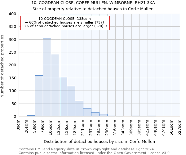 10, COGDEAN CLOSE, CORFE MULLEN, WIMBORNE, BH21 3XA: Size of property relative to detached houses in Corfe Mullen